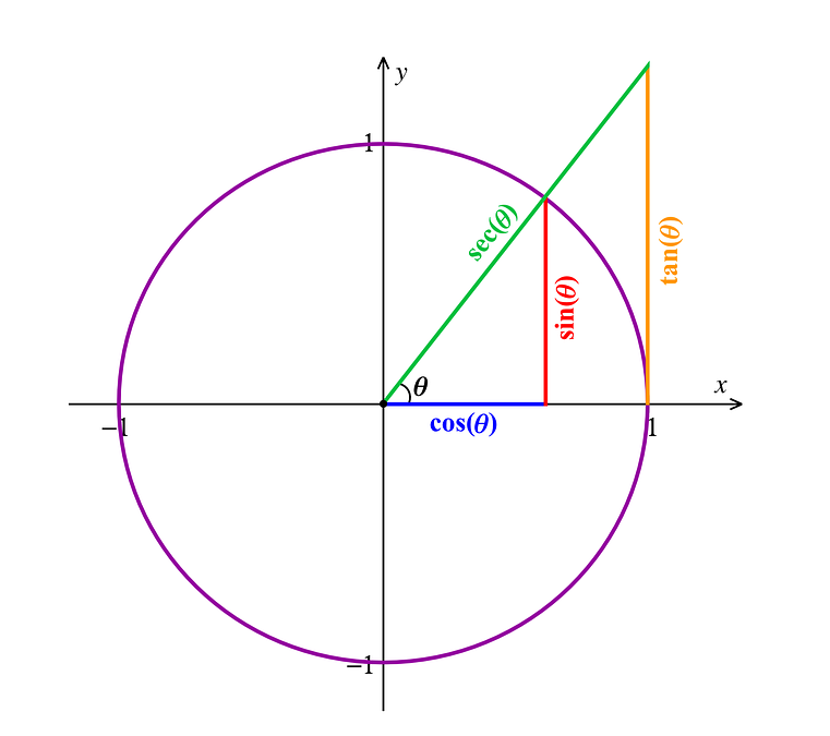RECTA SECANT A UN CERCLE II